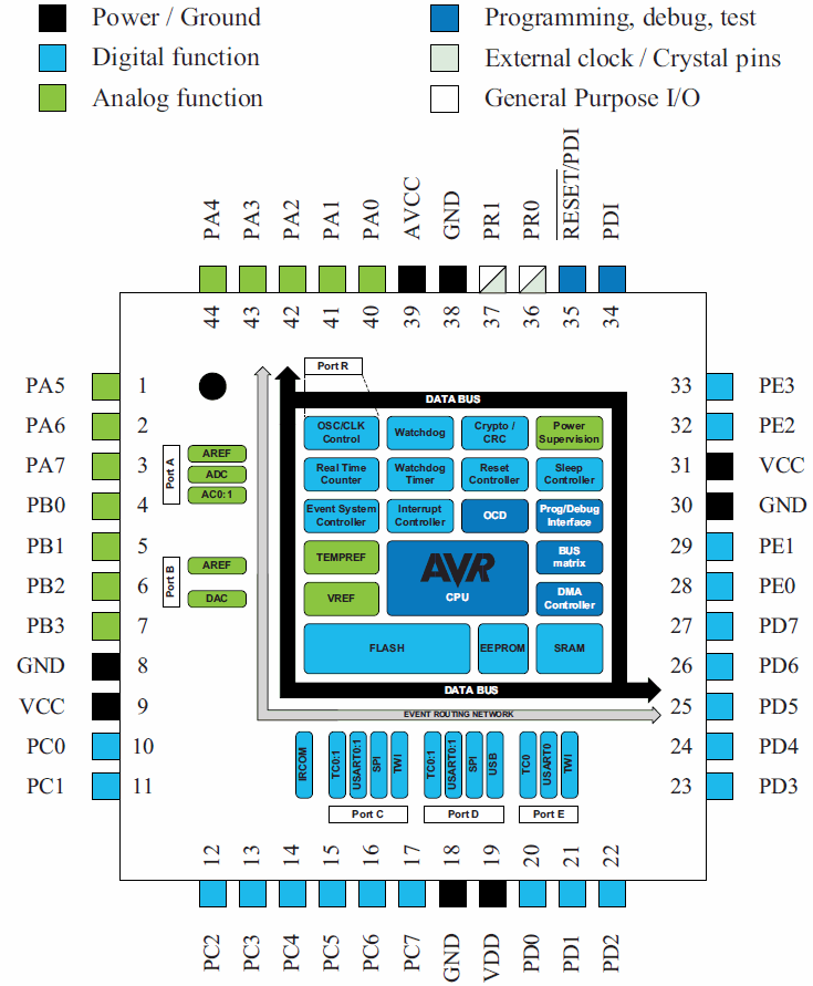 ATxmega32A4U, 8/16-битные микроконтроллеры семейства AVR XMEGA A4U, 32 МГц, 32 КБайт FLASH, 1 КБайт EEPROM, 4 КБайт SRAM, 1.6...3.6 В